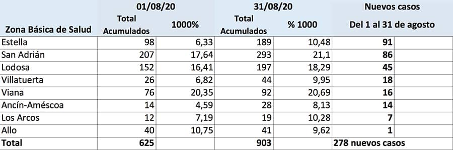 El Área de Salud de Estella sumó 278 nuevos casos por Covid-19 en agosto